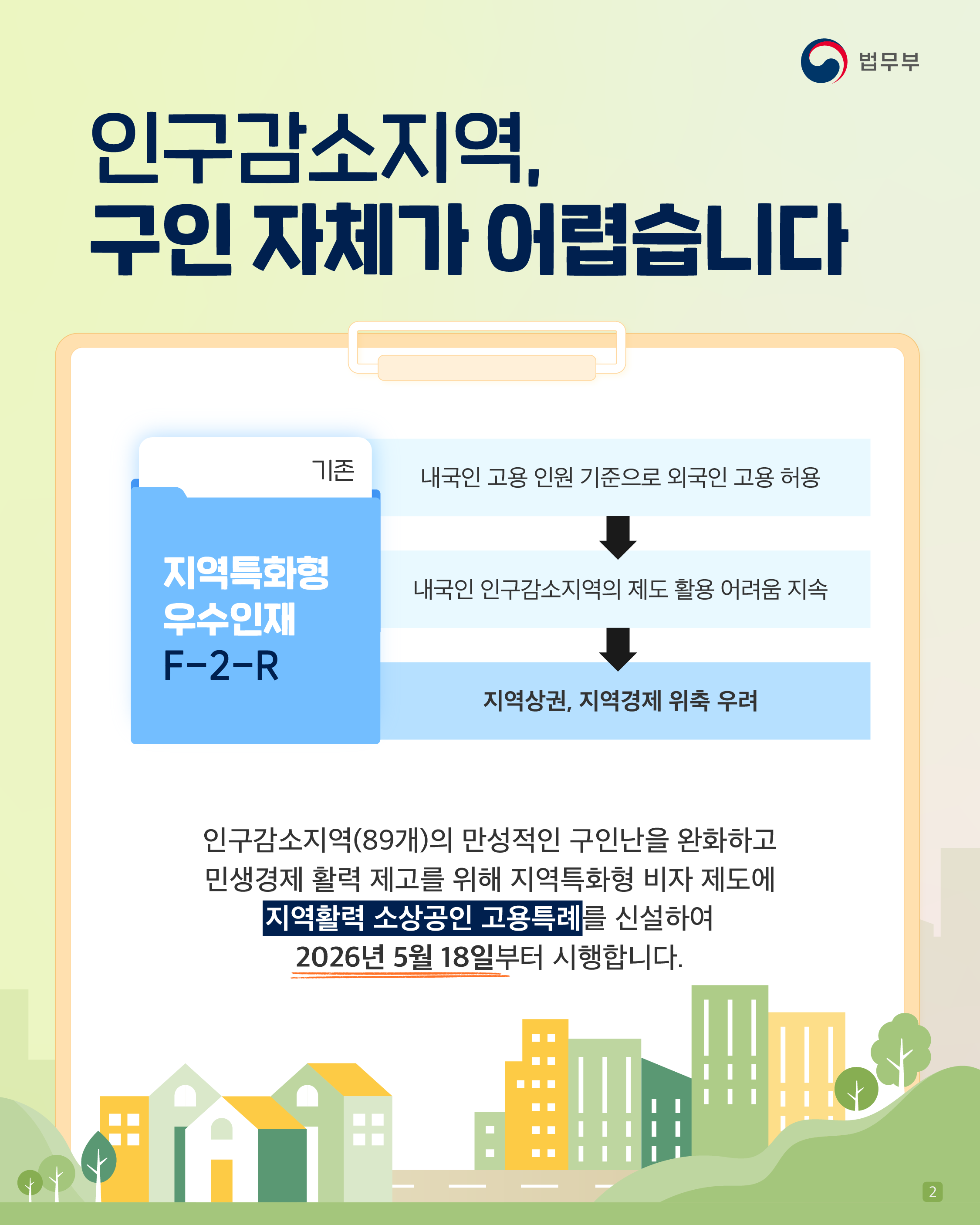 두번째 페이지입니다. <인구감소지역, 구인 자체가 어렵습니다> 기존: 지역특화형 우수인재(F-2-R) 내국인 고용 인원 기준으로 외국인 고용 허용→내국인 인구감소지역의 제도 활용 어려움 지속→지역상권, 지역경제 위축 우려. 인구감소지역(89개)의 만성적인 구인난을 완화하고 민생경제 활력 제고를 위해 지역특화형 비자 제도에 지역활력 소상공인 고용특례를 신설하여 2026년 5월 18일부터 시행합니다.